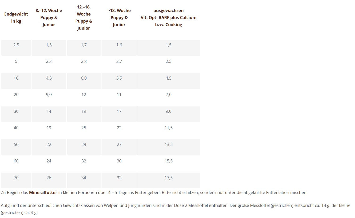 Futtermedicus Vitamin Optimix Puppy & Junior 500g