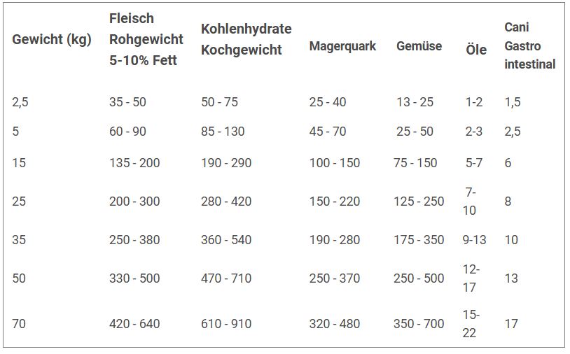Futtermedicus Cani Gastrointestinal 500g